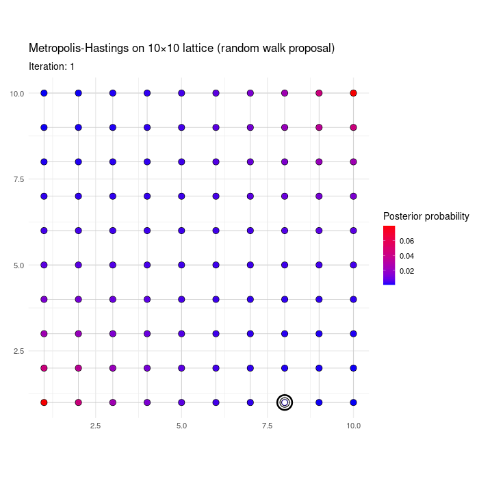 RWMH on a bimodal distribution on the lattice