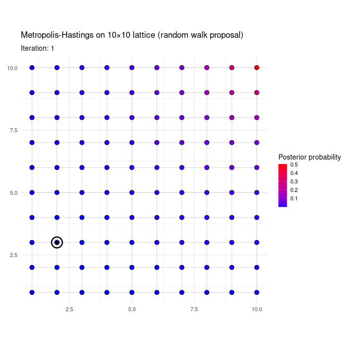 RWMH on a bimodal distribution on the lattice