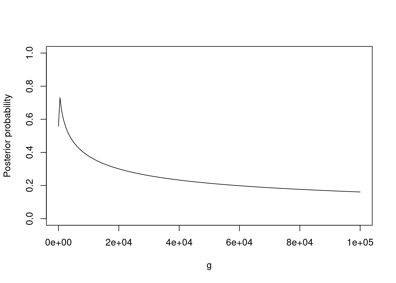 Posterior probability \(P(\mu \neq 0 \mid \mathbf{y})\) vs. prior dispersion \(g\) in the Gaussian mean example (n=100). Left: truly \(\mu=0\). Right: truly \(\mu=0.5\).