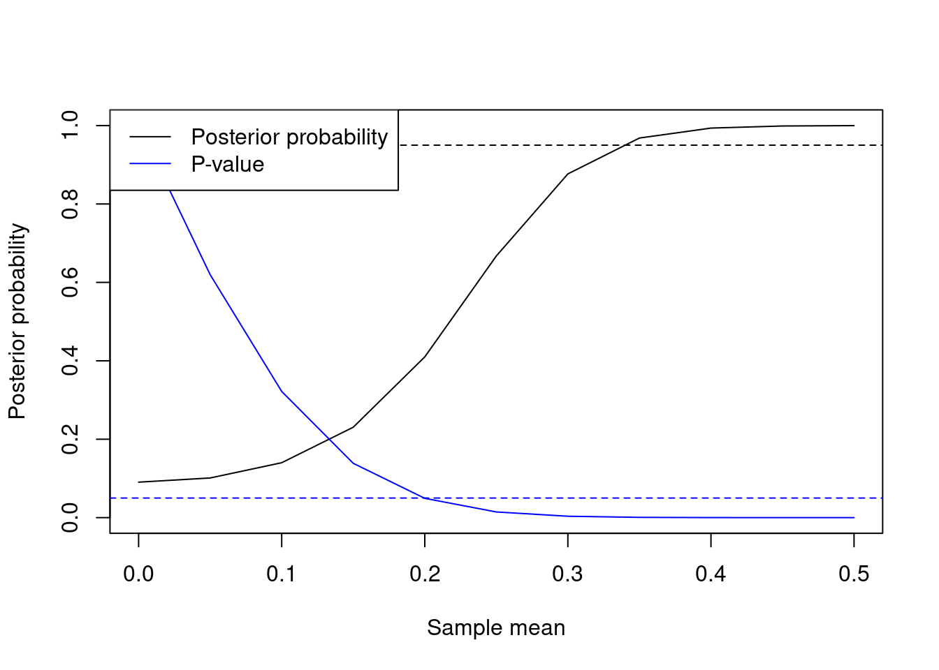 Normal mean example (n=100). Posterior probability \(P(\mu \neq 0 \mid \mathbf{y})\) and t-test P-value as a function of the sample mean. The dotted lines indicate standard 0.95 and 0.05 thresholds for posterior probabilities and P-values respectively.